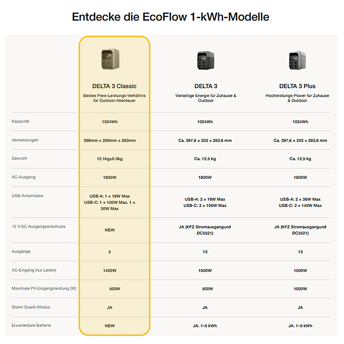 EcoFlow DELTA 3 Classic Powerstation