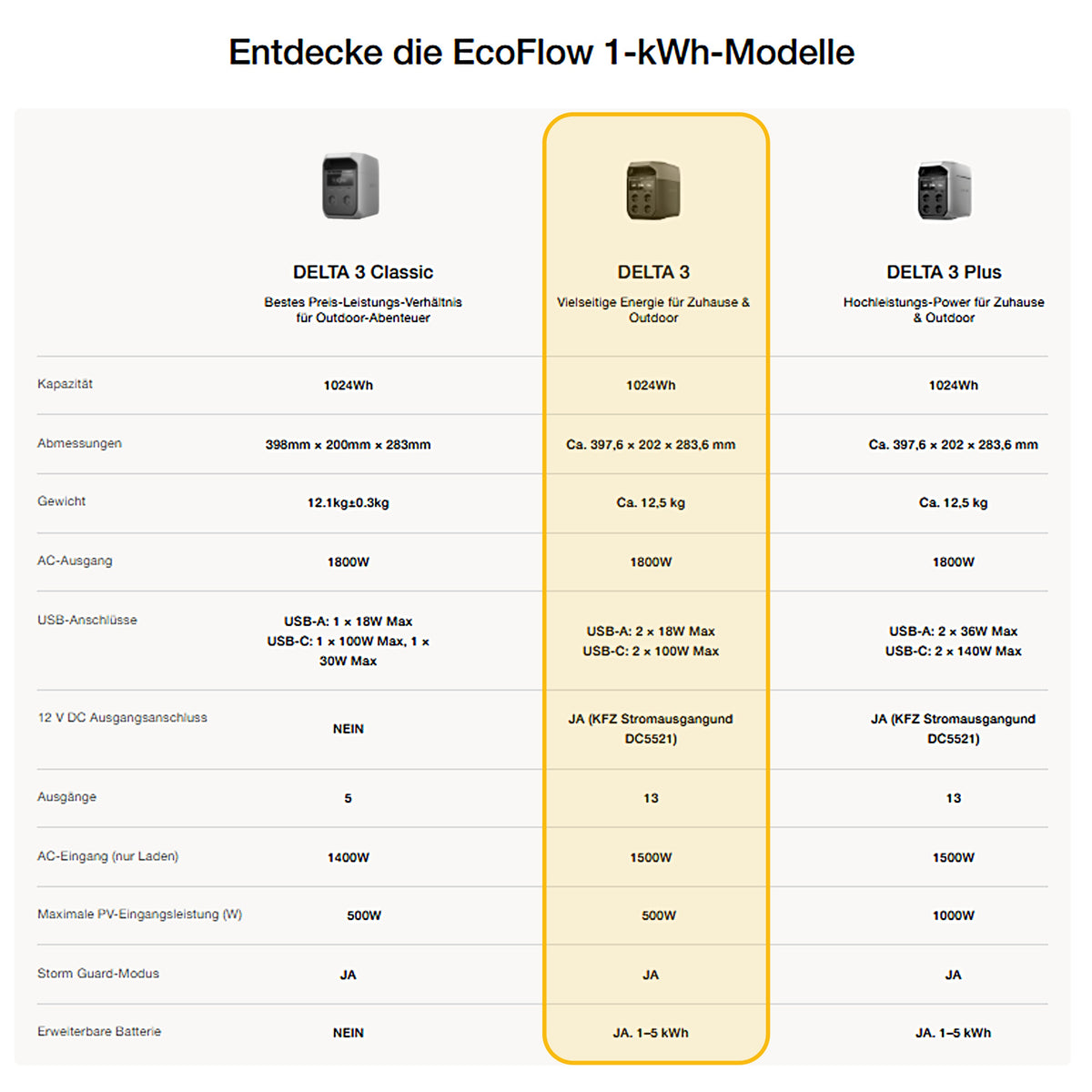 EcoFlow Delta 3 Powerstation